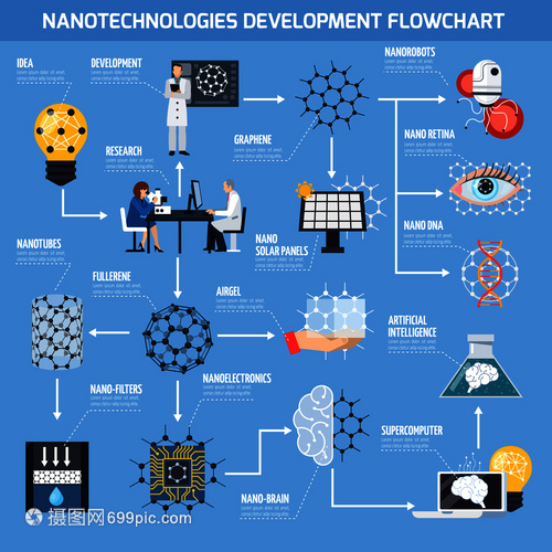 納米技術開發流程圖 技術、材料與AI的協同創新